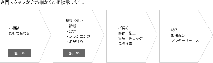 専門スタッフがきめ細かくご相談承ります。（ご相談・お見積り無料）